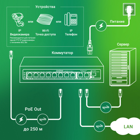 Коммутатор Digma DSP208F-2F-T120 DSP208F-2F-T120 V1 10x100Мбит/с 8PoE 8PoE+ 1PoE++ 120W неуправляемый