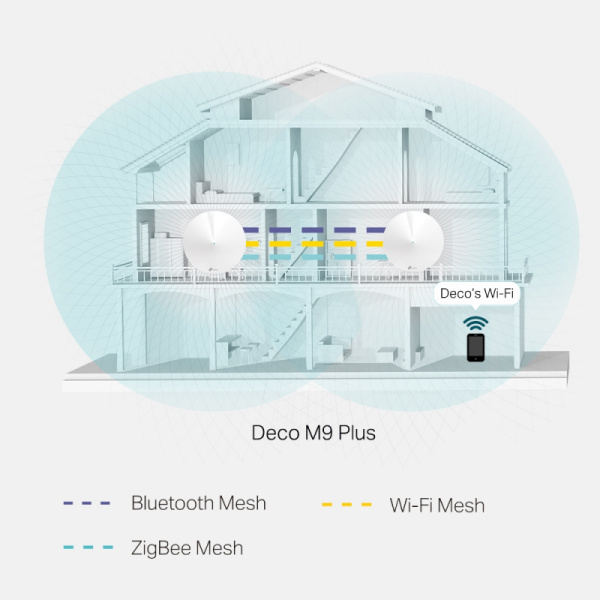 Бесшовный Mesh роутер TP-Link Deco M9 Plus (DECO M9 PLUS(2-PACK)) AC2200 10/100/1000BASE-TX (упак.:2шт)