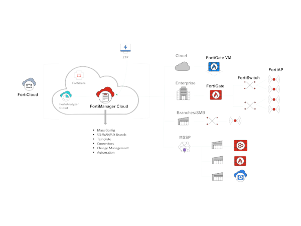 Fortinet FortiManager VM — расширение на 100 управляемых устройств