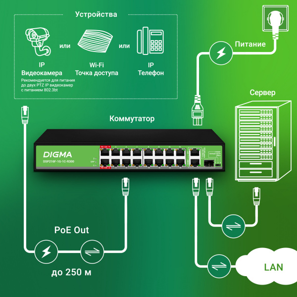 Коммутатор Digma DSP216F-1G-1C-R300 16x100Мбит/с 1x1Гбит/с 1xКомбо(1000BASE-T/SFP) 16PoE 16PoE+ 2PoE++ 300W неуправляемый