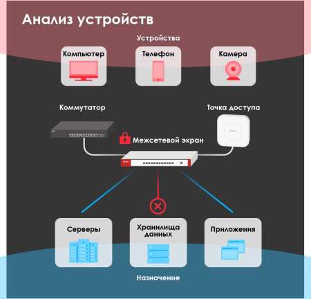 Межсетевой экран Zyxel USG FLEX 700 (USGFLEX700-RU0102F) 10/100/1000BASE-TX/SFP компл.:набор подписок на 1 год AS/AV/CF/IDP серебристый (упак.:1шт)